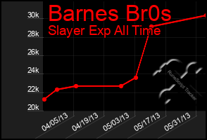 Total Graph of Barnes Br0s