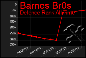 Total Graph of Barnes Br0s