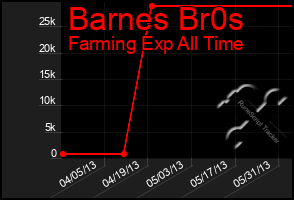 Total Graph of Barnes Br0s