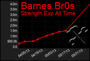 Total Graph of Barnes Br0s