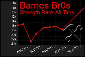 Total Graph of Barnes Br0s