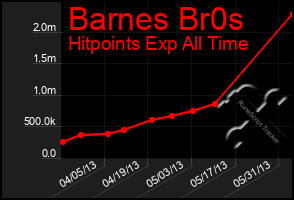 Total Graph of Barnes Br0s