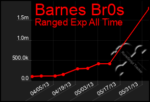 Total Graph of Barnes Br0s