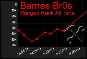 Total Graph of Barnes Br0s