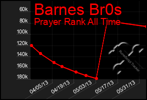 Total Graph of Barnes Br0s