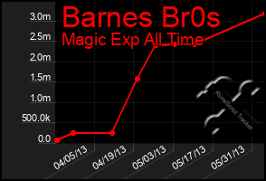 Total Graph of Barnes Br0s