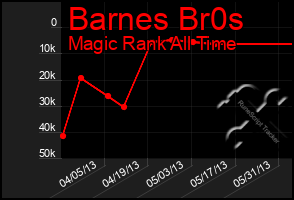 Total Graph of Barnes Br0s