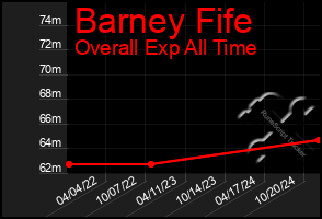 Total Graph of Barney Fife