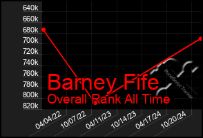 Total Graph of Barney Fife