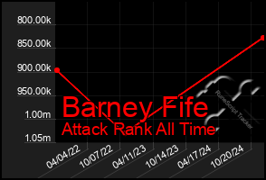 Total Graph of Barney Fife