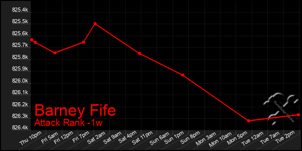 Last 7 Days Graph of Barney Fife