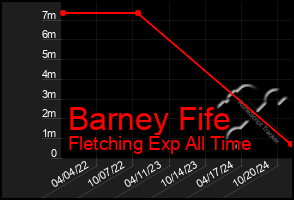 Total Graph of Barney Fife