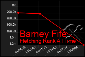 Total Graph of Barney Fife