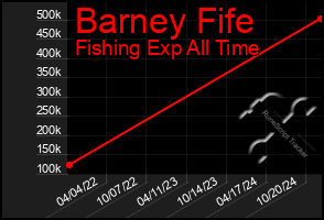 Total Graph of Barney Fife