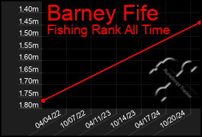 Total Graph of Barney Fife