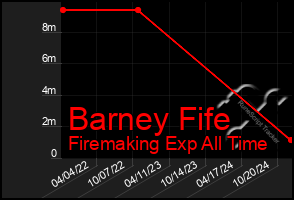 Total Graph of Barney Fife