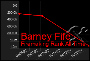 Total Graph of Barney Fife