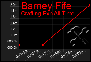 Total Graph of Barney Fife