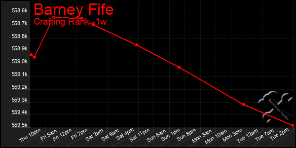 Last 7 Days Graph of Barney Fife