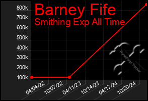 Total Graph of Barney Fife