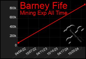 Total Graph of Barney Fife