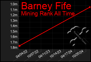 Total Graph of Barney Fife