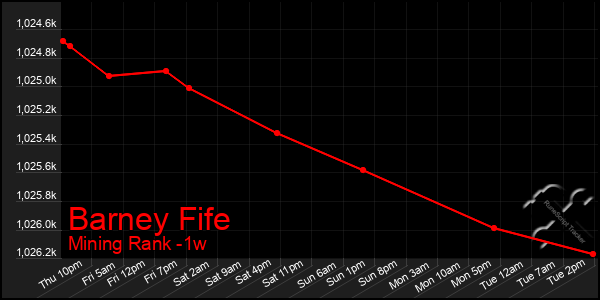 Last 7 Days Graph of Barney Fife