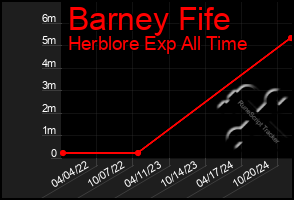 Total Graph of Barney Fife