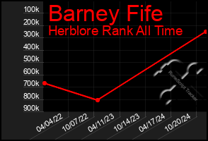 Total Graph of Barney Fife