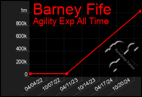 Total Graph of Barney Fife