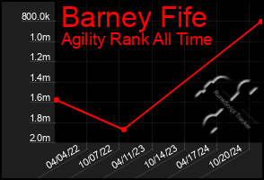 Total Graph of Barney Fife