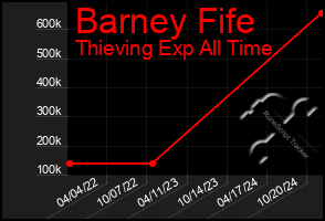 Total Graph of Barney Fife