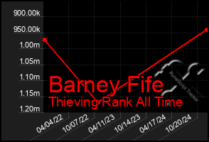 Total Graph of Barney Fife