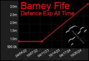 Total Graph of Barney Fife