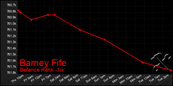 Last 7 Days Graph of Barney Fife