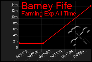 Total Graph of Barney Fife