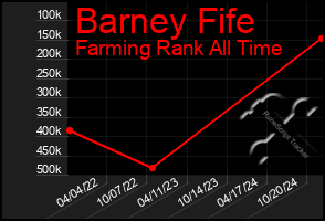 Total Graph of Barney Fife