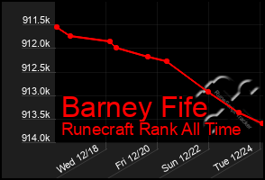 Total Graph of Barney Fife