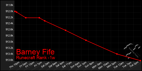 Last 7 Days Graph of Barney Fife