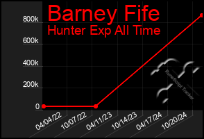 Total Graph of Barney Fife