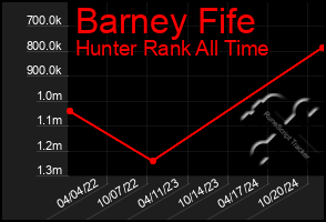 Total Graph of Barney Fife