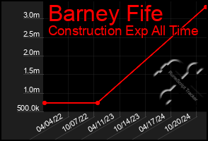 Total Graph of Barney Fife