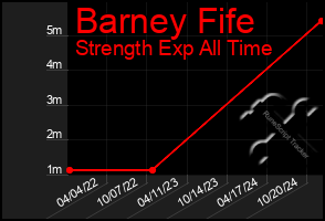 Total Graph of Barney Fife