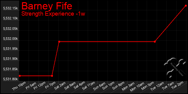 Last 7 Days Graph of Barney Fife