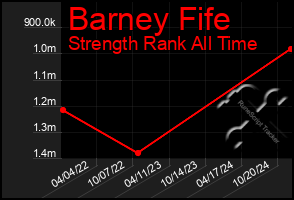 Total Graph of Barney Fife