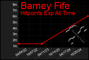 Total Graph of Barney Fife