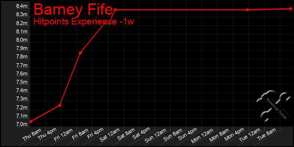 Last 7 Days Graph of Barney Fife