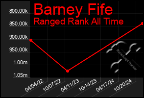 Total Graph of Barney Fife