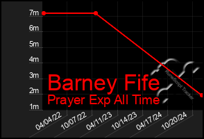 Total Graph of Barney Fife