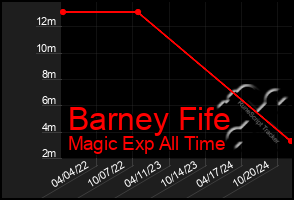 Total Graph of Barney Fife